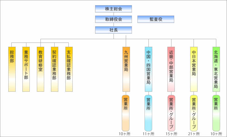 組織図